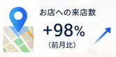 お店への来店数+98%